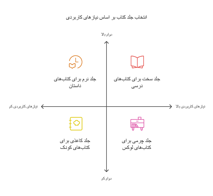انتخاب جلد بر اساس نیاز