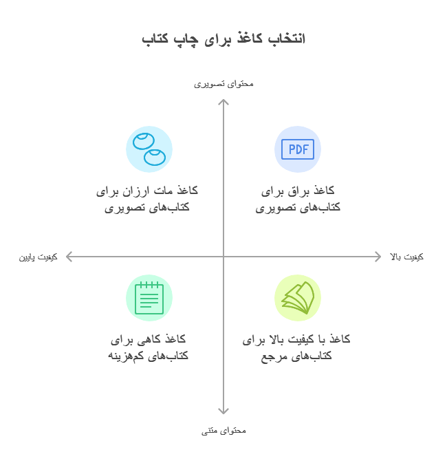انواع کاغذ بر اساس جنس