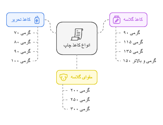 انواع کاغذبر اساس گرماژ