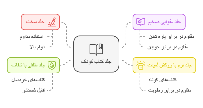 جلد کتاب کودک